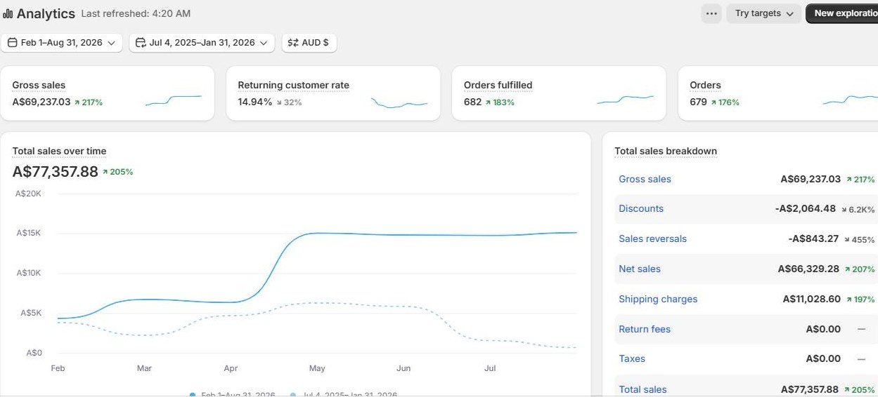 Koi Koi Inbox Shopify analytics, February to August 2026: total sales A$77,357.88, up 205 percent