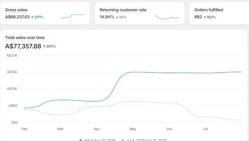 Koi Koi Inbox Shopify analytics: total sales A$77,357, up 205 percent