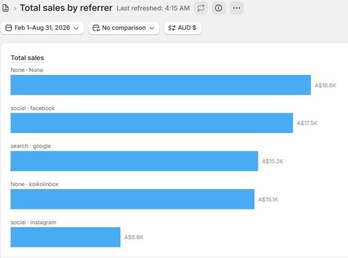 Koi Koi Inbox total sales by referrer, February to August 2026