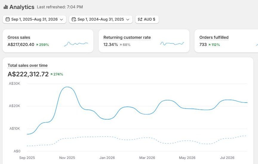 Tuff Gear Shopify analytics, September 2025 to August 2026: total sales A$222,312.72, up 274 percent