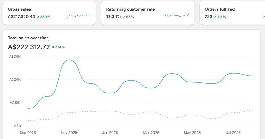Tuff Gear Shopify analytics: total sales A$222,312, up 274 percent