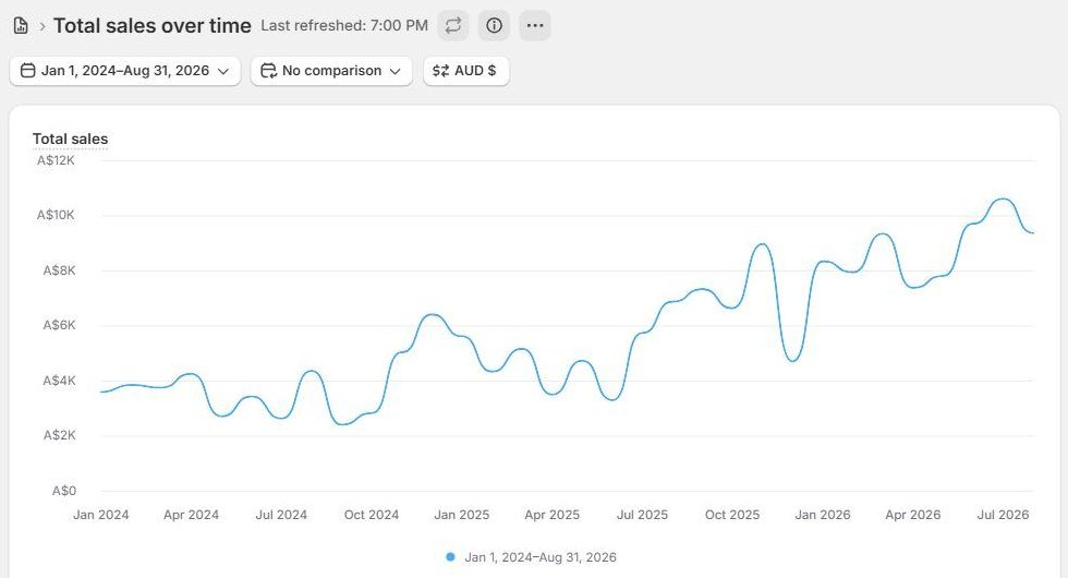 Tuff Gear online store sales by month, January 2024 to August 2026